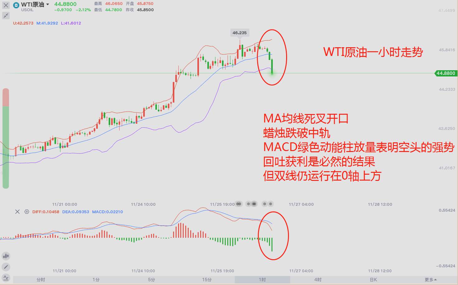 东盛：美盘休市，原油是下挫还是回调？
