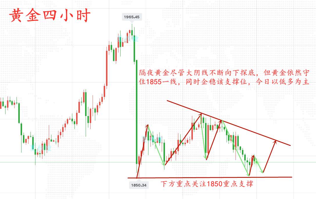 夏颜瞳：11.20黄金双底支撑1862进多，日内黄金白银td走势分析