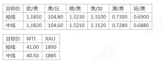 MEXGroup：风险偏好回升提振风险货币，但仍需谨慎