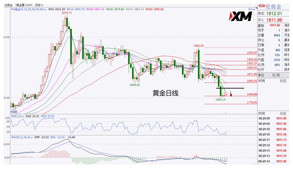 XM汇评 – 美元密集支撑处出现徘徊，磅美小心冲高回落