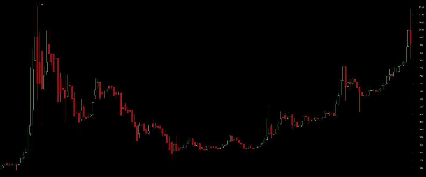 Không ai tìm kiếm về Bitcoin