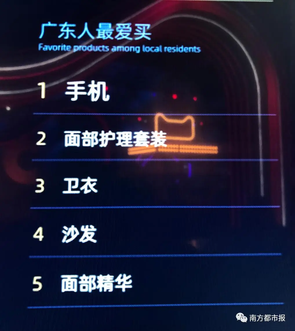 刷新纪录！天猫4982亿，京东2715亿！广东人霸屏，最爱买的居然是……