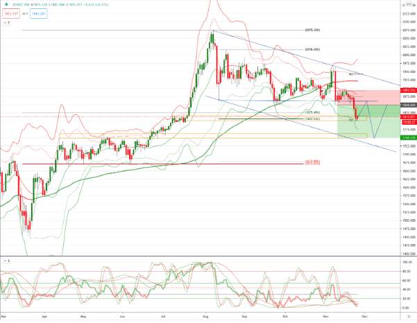XAUUSD (黄金) 图表分析