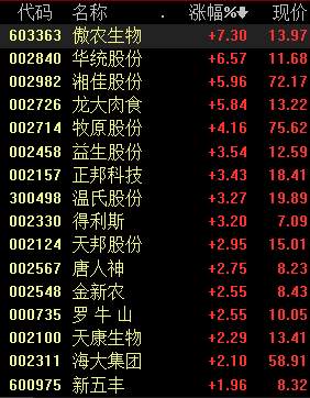 元旦春节期间猪肉价格或上涨，相关概念股闻风而动