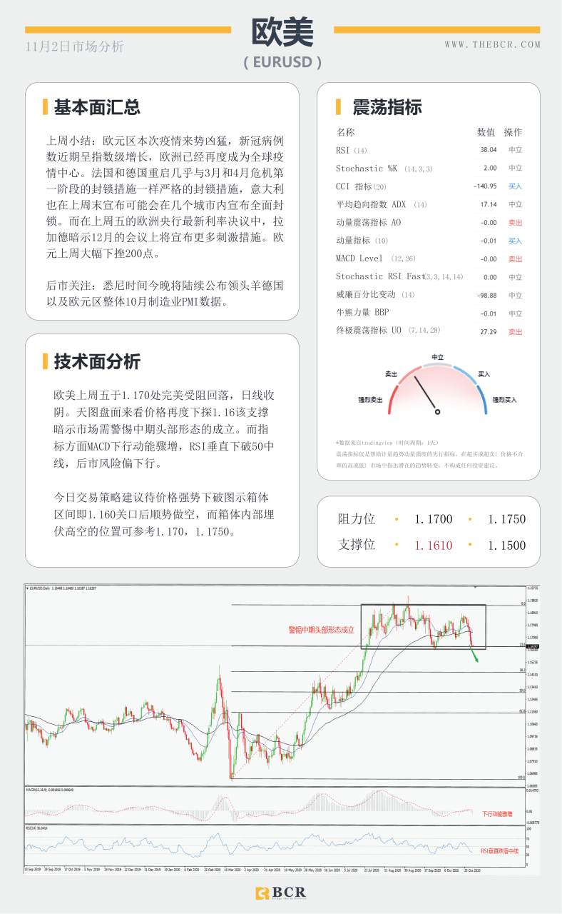 【百汇BCR今日市场分析2020.11.2】澳元空头蓄势待发，油价再度陷入泥潭