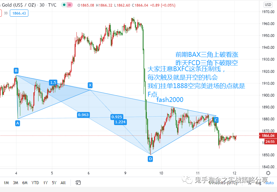 现货黄金之实战篇——三角理论