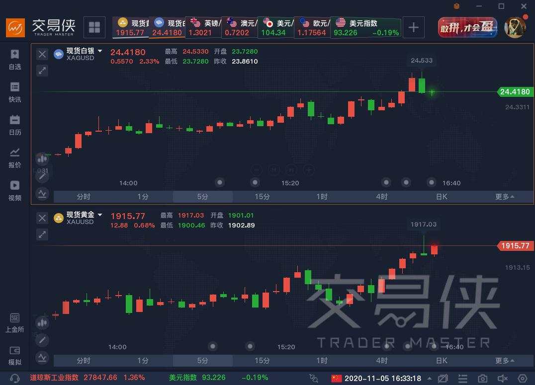 拜登 特朗普 选举人 大选 金价 当选