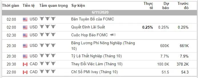 Phân tích Vàng và Forex đầu ngày 06/11 - Một số mô hình và vùng giá cần lưu ý