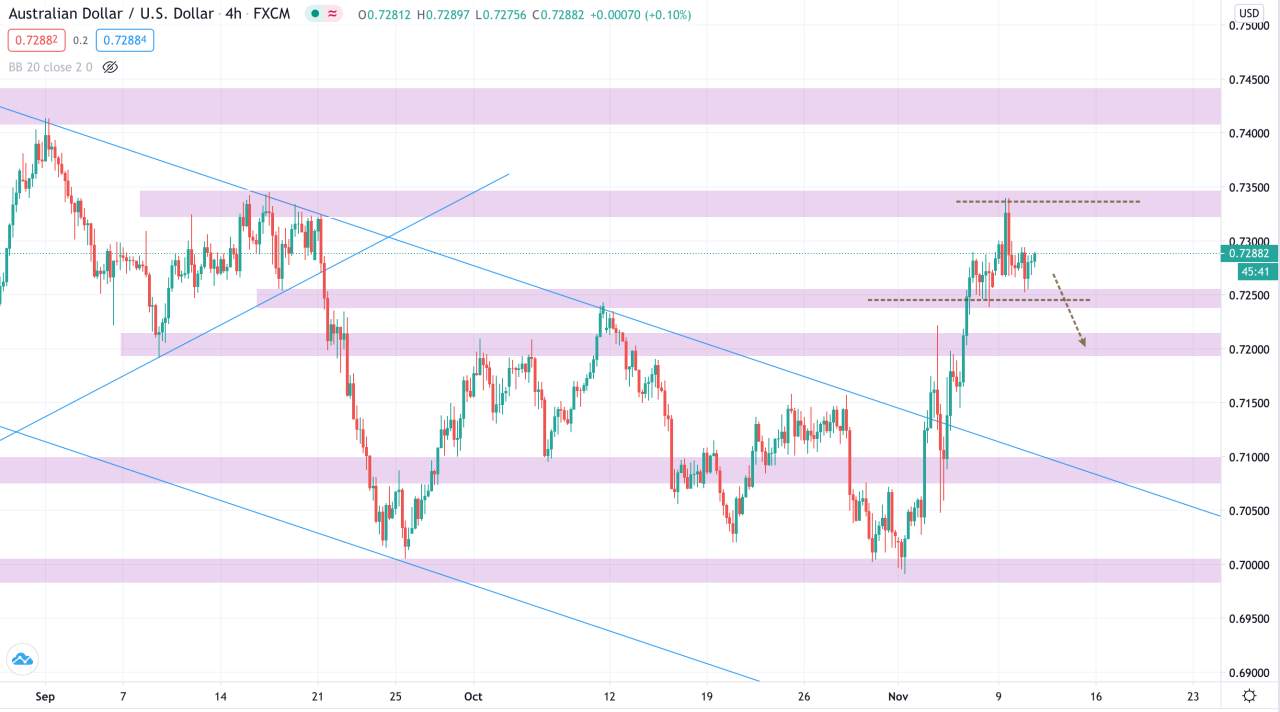 Phân tích Vàng & Forex phiên 11/11