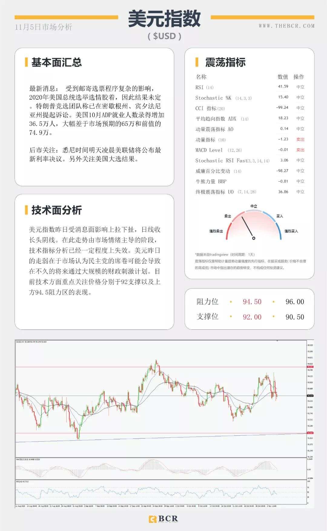 拜登领先大局已定？美联储决议明晨来袭！
