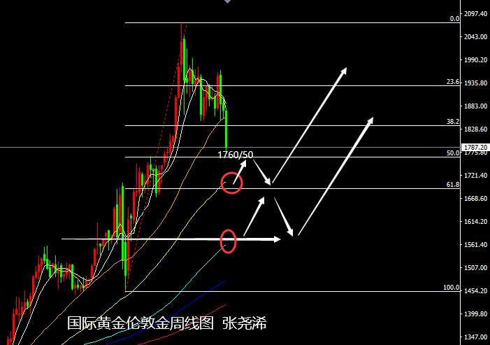 张尧浠周评：黄金连抛失守千八、关注两大底部长期看涨