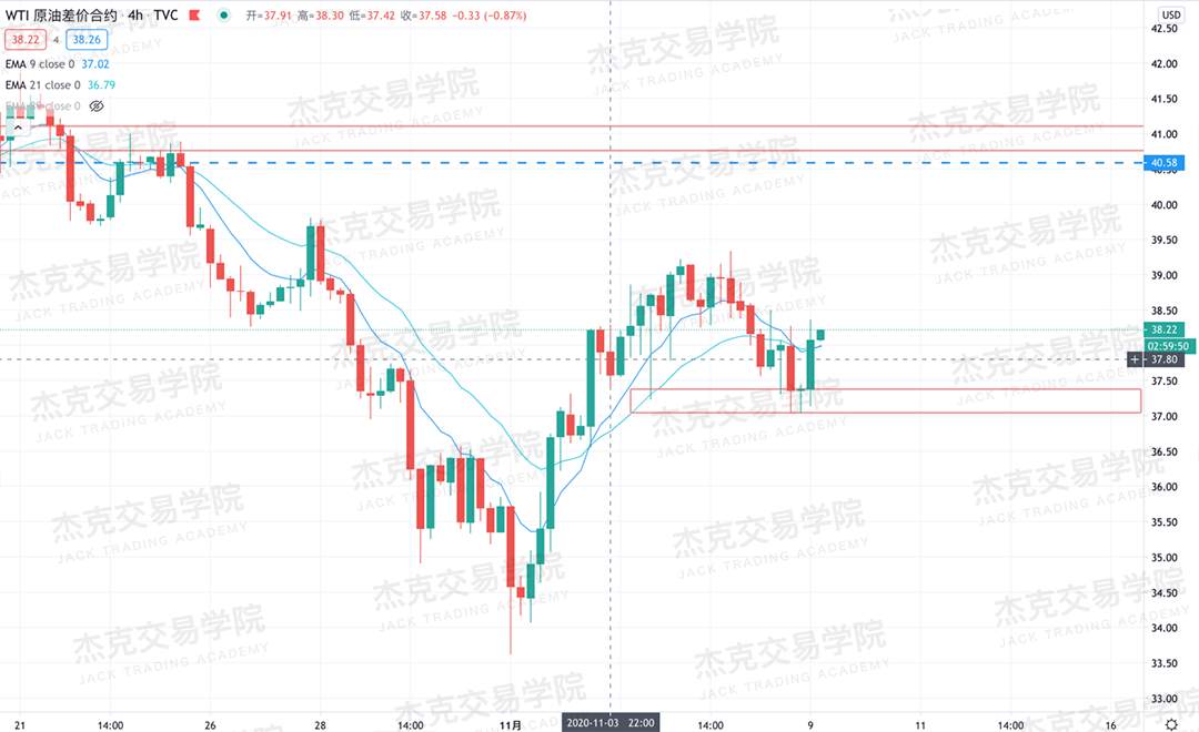 [11月9日策略]黄金/原油/英镑/欧元/美日/澳元/标普/BTC/BCH