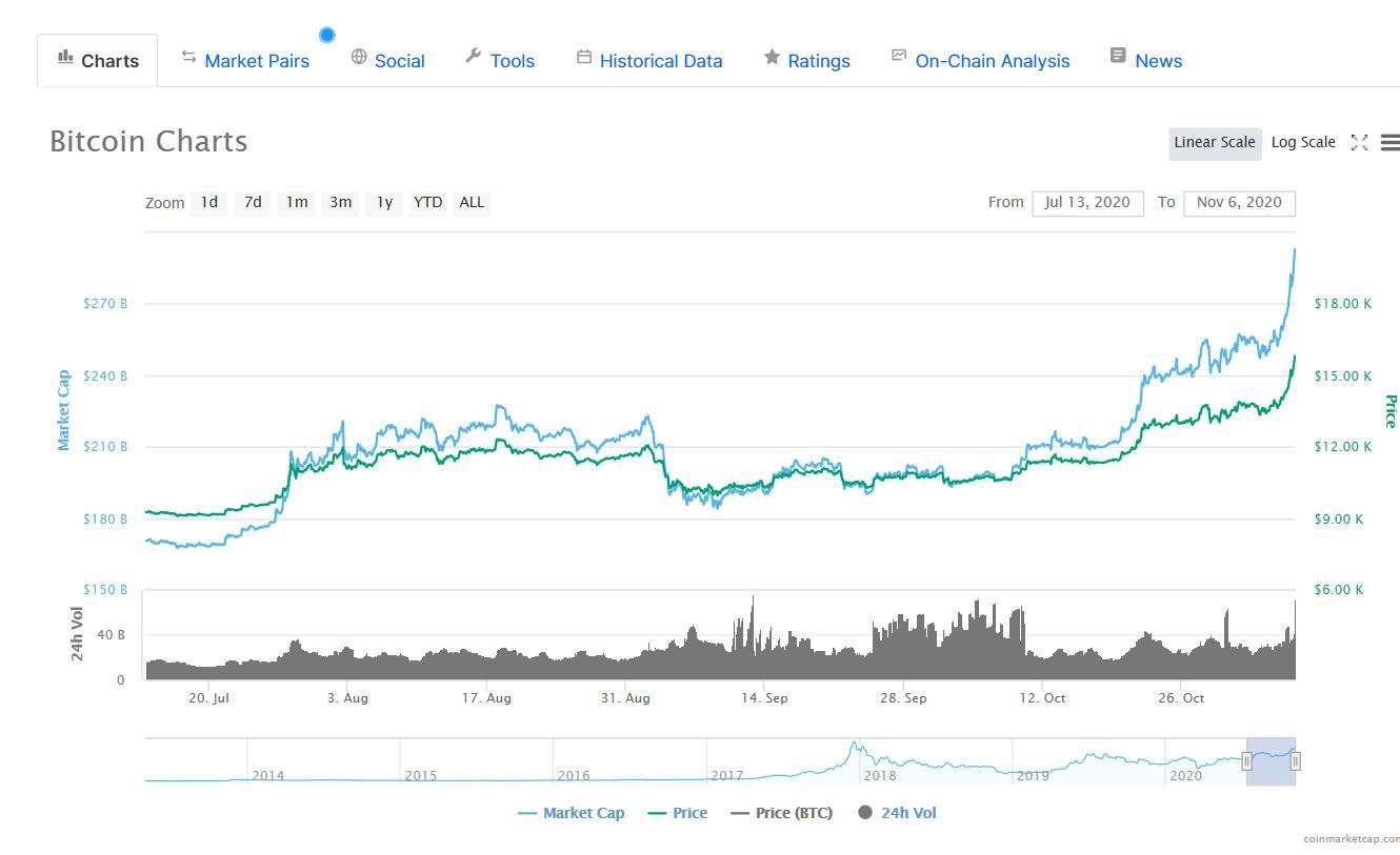 比特币涨破1.5万美元:机构资金入场?警惕唯恐错过的情绪