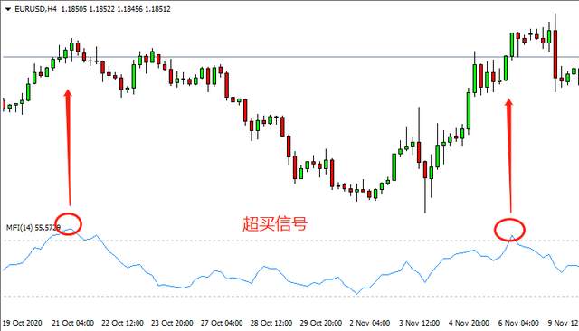 汇课堂：为什么MFI被资深操盘手认为是价值千万的技术指标？
