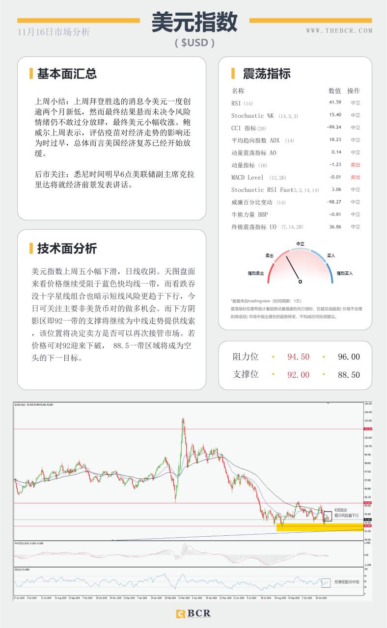 【百汇BCR今日市场分析2020.11.16】美国大选悬而未决，全球经济复苏蹒跚