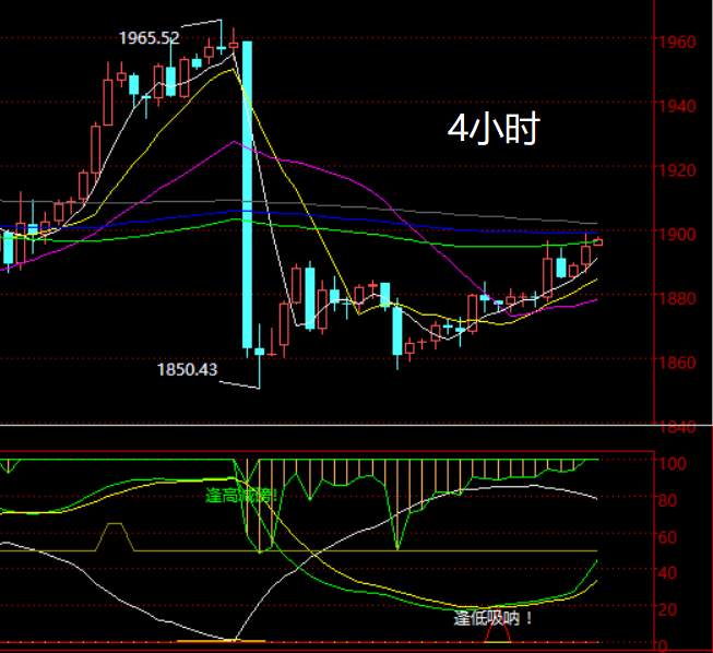 黄金要再次测试1900阻力了