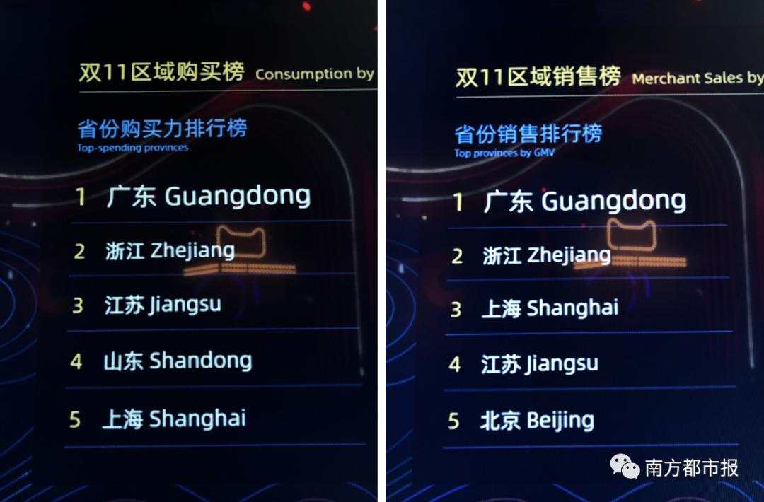刷新纪录!天猫4982亿,京东2715亿!广东人霸屏,最爱买的居然是……