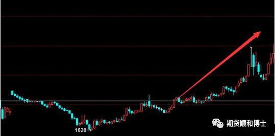 交易技术分析学习——K线组合图形买入点