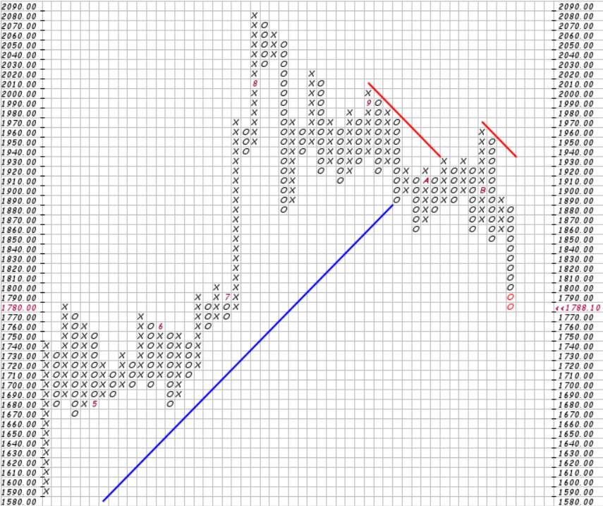 Phân tích Forex và hàng hóa theo góc nhìn đồ thị P&F - Ngày 30/11