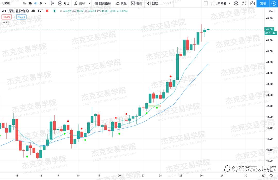 [11月26日策略]黄金/原油/英镑/欧元/美日/澳元/标普/BTC/BCH