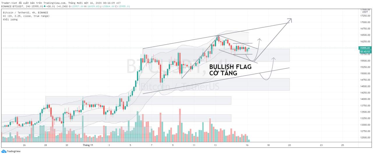 Phân tích Bitcoin ngày 16/11 - Đi theo Mô hình Cờ tăng?
