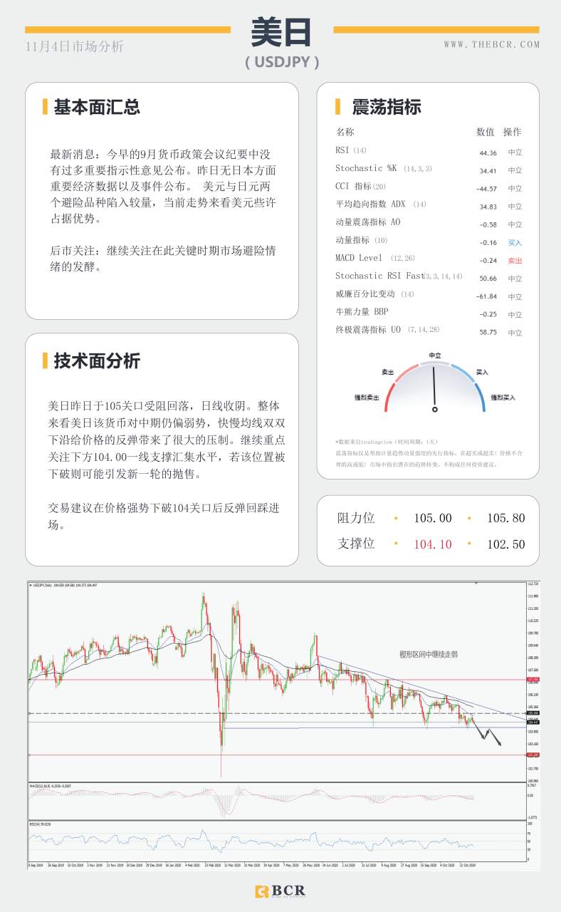 【百汇BCR今日市场分析2020.11.4】非美坚守中期涨势，黄金早盘短线跳水