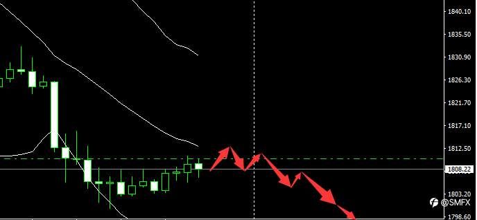 SMFX【市场早评】2020.11.25丨黄金暴跌千八关口 道指勇登三万高峰