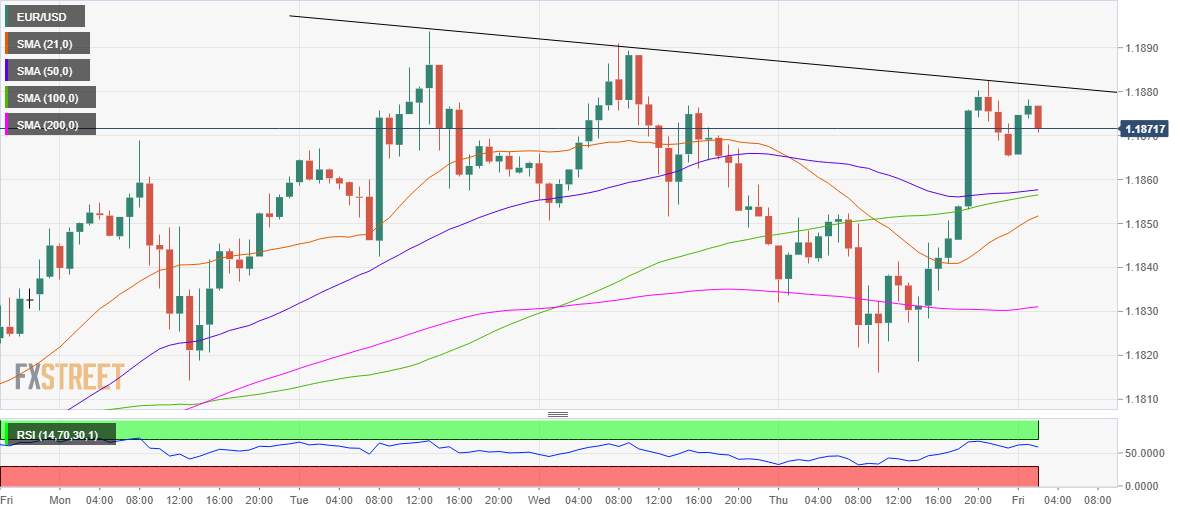 Phân tích giá EUR/USD: Mức kháng cự của đường xu hướng giảm dần gần 1,1880 giới hạn mức tăng