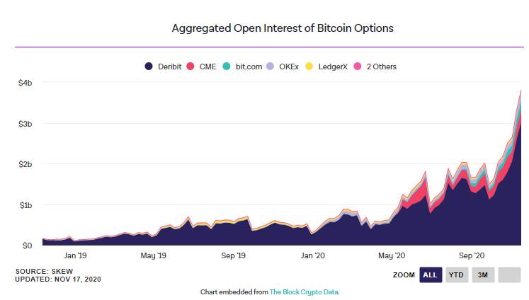 Các nhà đầu tư tổ chức ồ ạt rót tiền vào, hợp đồng mở Bitcoin trên CME đạt kỷ lục