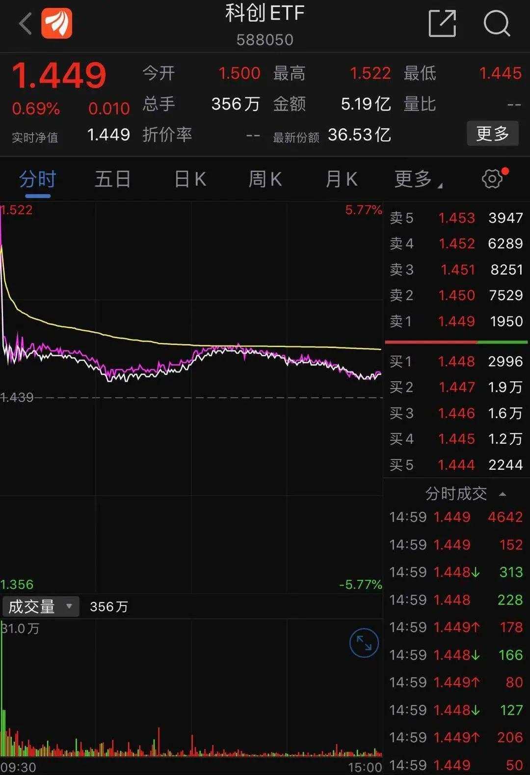 火爆！1分钟5亿！首批科创50ETF上市，中小投资者机会来了：50万元门槛降至100元！