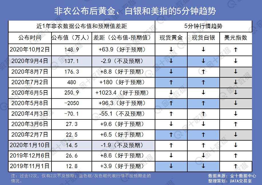 统计了过去一整年非农，我们发现了这些规律