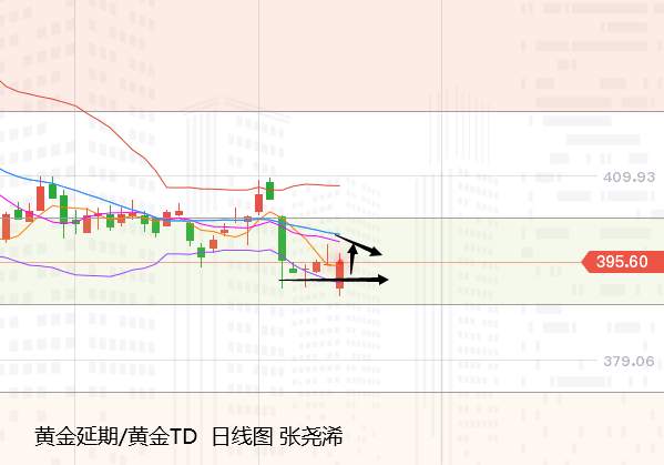 张尧浠：疫苗问世利率早已触底、黄金保持回撤趋势待寻底