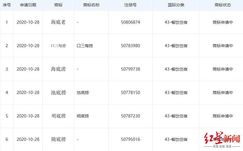 海底捞两天申请263个商标,此前状告“河底捞”侵权败诉