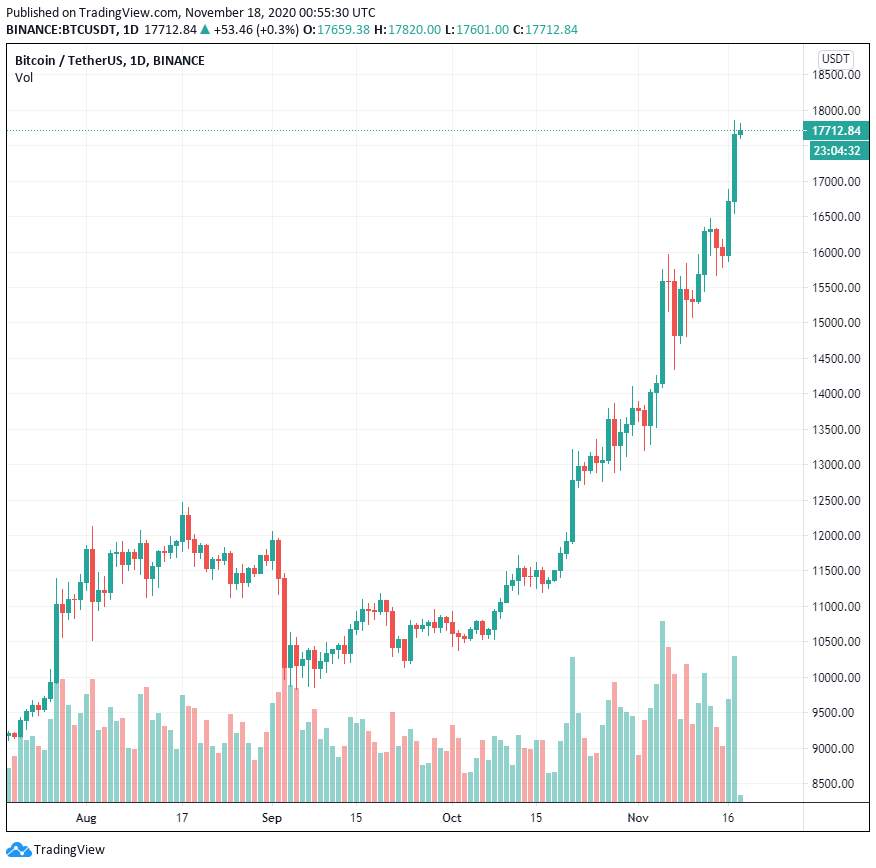 Tại sao các trader lại cho rằng hiện tượng blow-off top sẽ xảy ra khi Bitcoin trên 18,000 đô la
