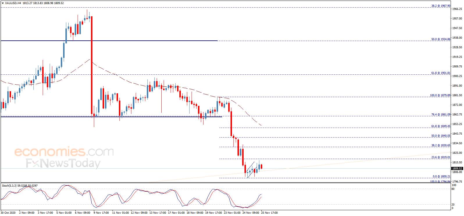 Where Did You Gold? Possible Soar to Another $30 in Gold Price