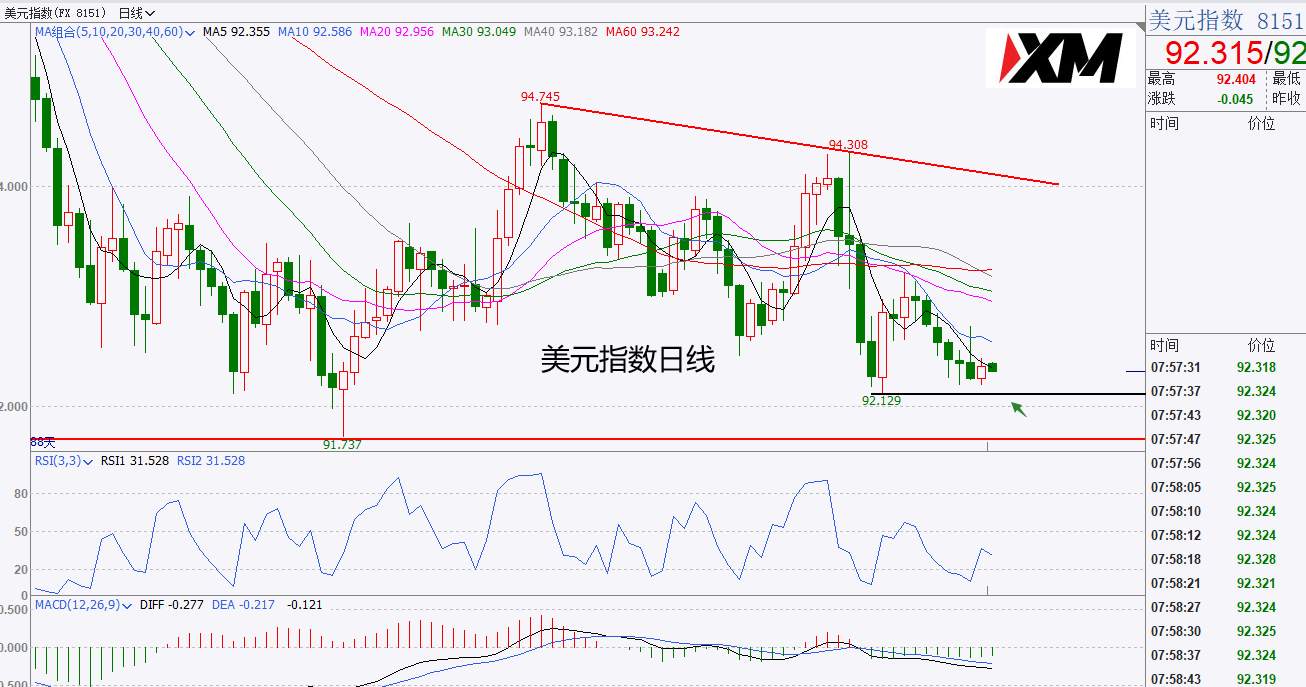 XM汇评 – 黄金箱体下边缘支撑再显徘徊，美元92.20面临选择