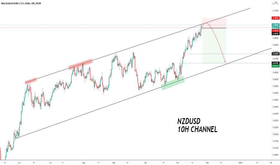 NZD/USD 