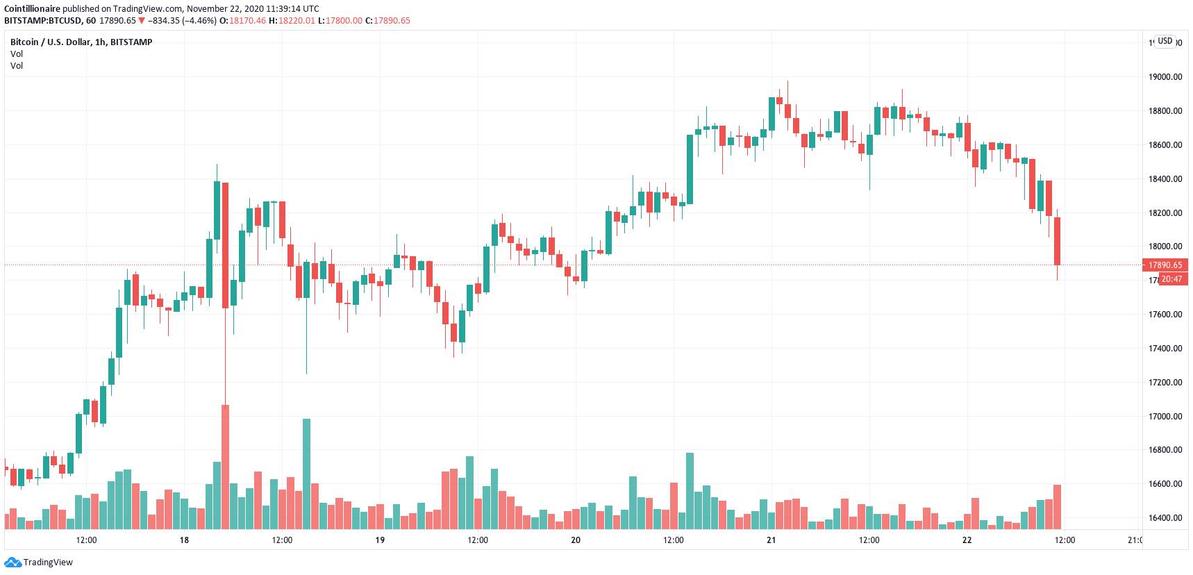 Giá Bitcoin giảm dưới $18000, đã đến lúc theo dõi các 'cụm cá voi' hỗ trợ này