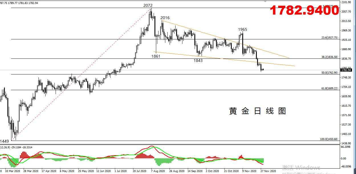 【黄金篇】：月线4连阴格局收官，多头已经无力回天！