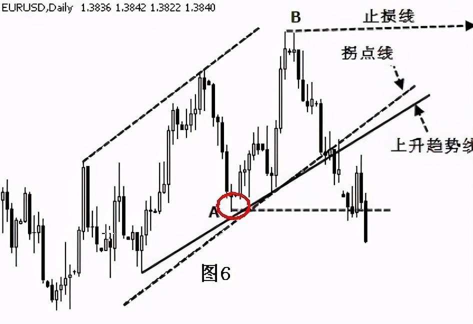 干货分享：终于有人把趋势线的画法讲透彻了(图解)！