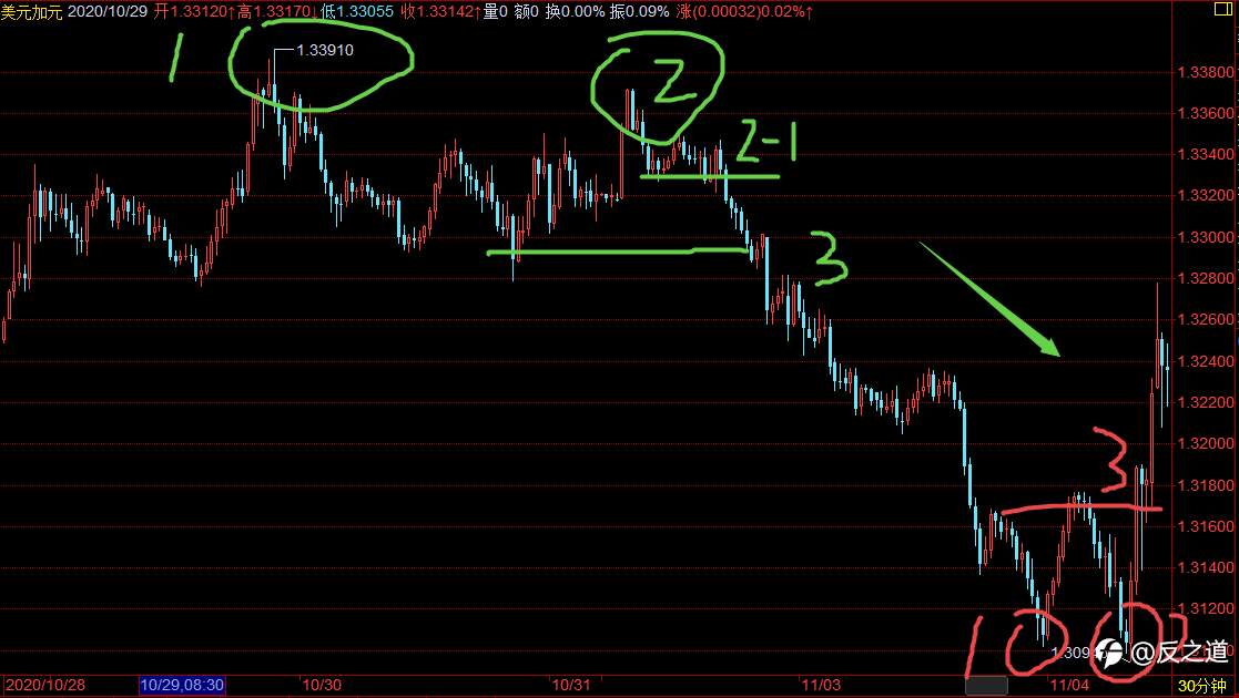 USD/CAD，我是这么看，和你的看法一样吗？