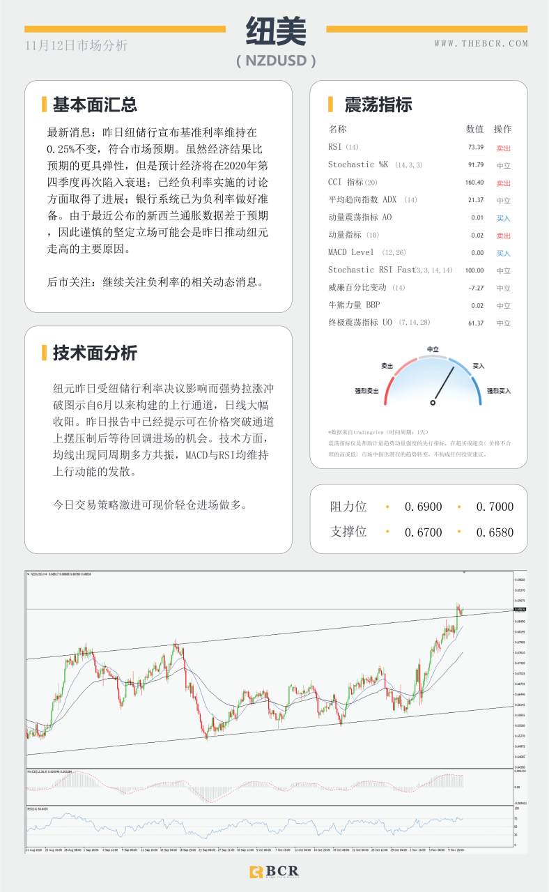【百汇BCR今日市场分析2020.11.12】欧佩克再度下调原油预期，美欧英行长明晨同时讲话