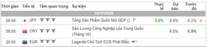 Phân tích Vàng và Forex đầu ngày 16/11 - Một số mô hình và vùng giá cần lưu ý