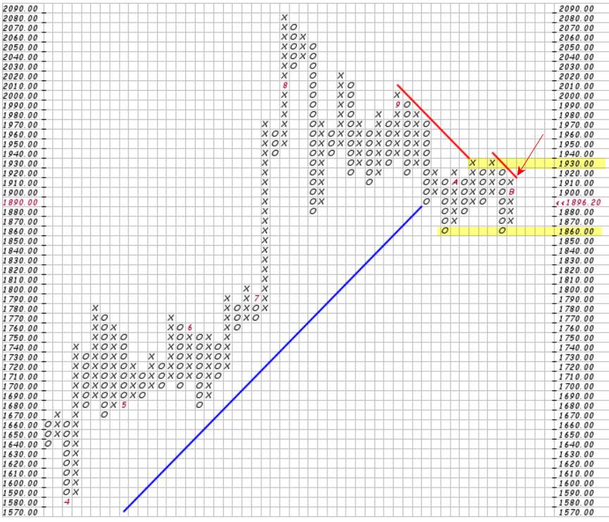 Phân tích Forex và hàng hóa theo góc nhìn đồ thị P&F - Ngày 05/11