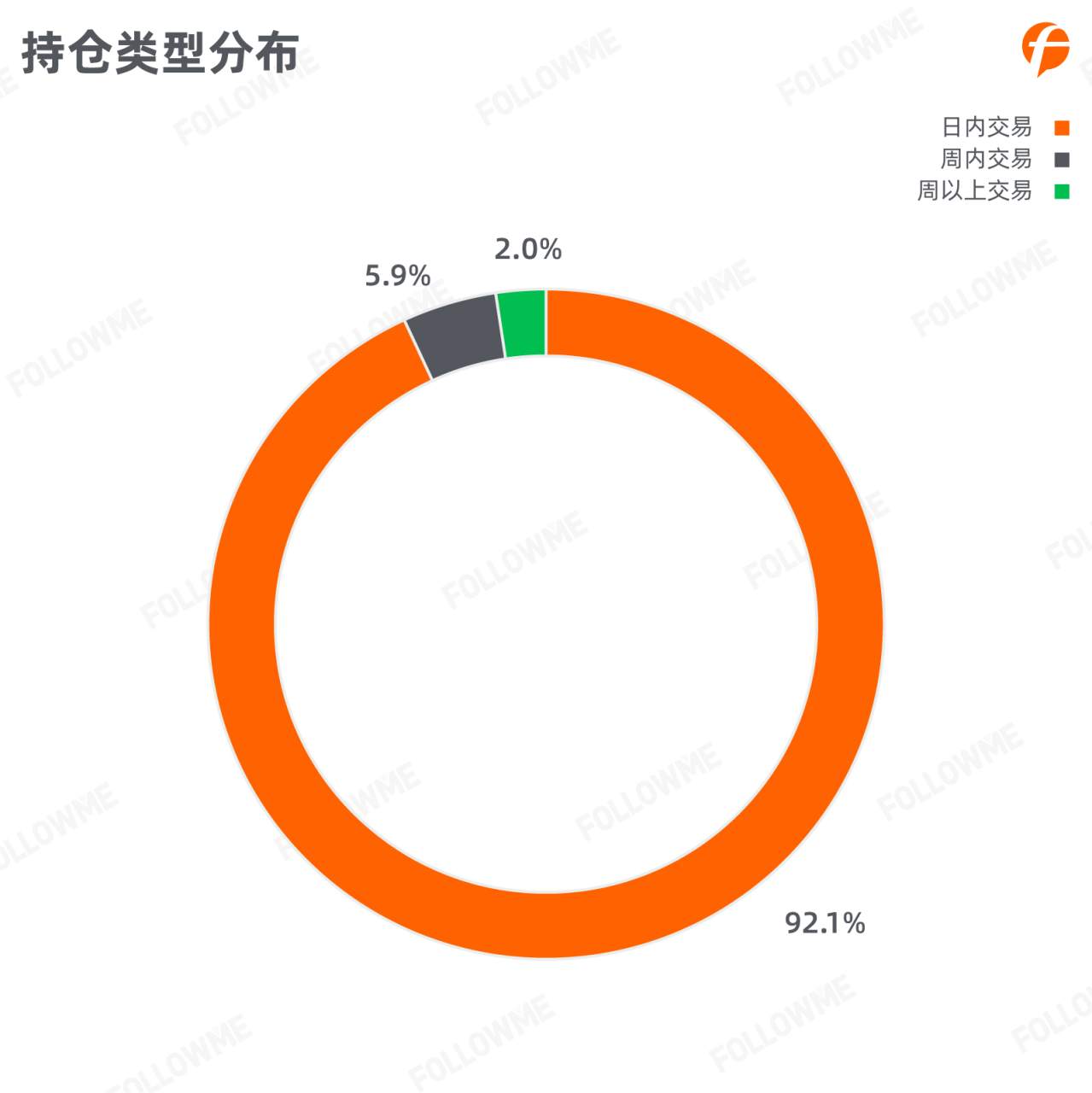 FOLLOWME 2020第三季度社区交易报告