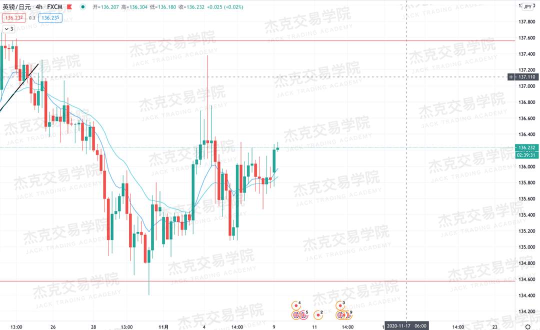 [11月9日策略]黄金/原油/英镑/欧元/美日/澳元/标普/BTC/BCH