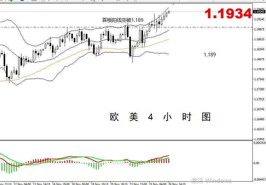 【欧美篇】：欧美慢涨逐步突破阻力位，1.189多单继续持有