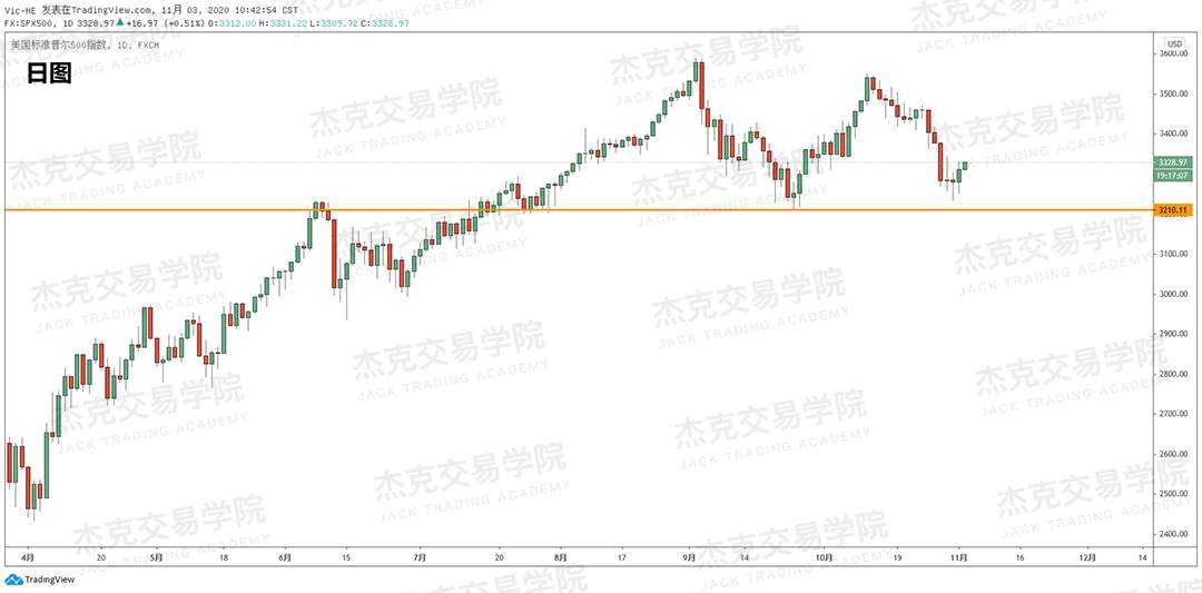 [11月3日策略]黄金/原油/英镑/欧元/美日/澳元/标普/BTC/BCH