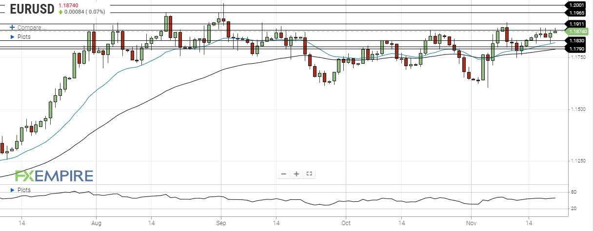 DAILY NOTION - FXEMPIRE - EUR/USD Forecast - Nov 20, 2020