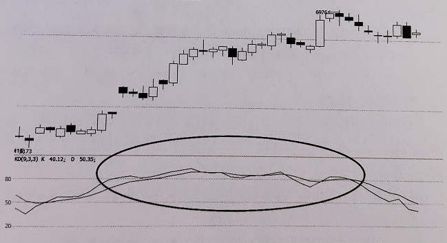 期货交易技术篇：如何正确使用KD震荡指标？